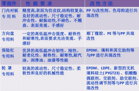 汽車(chē)塑料要求與改性方法